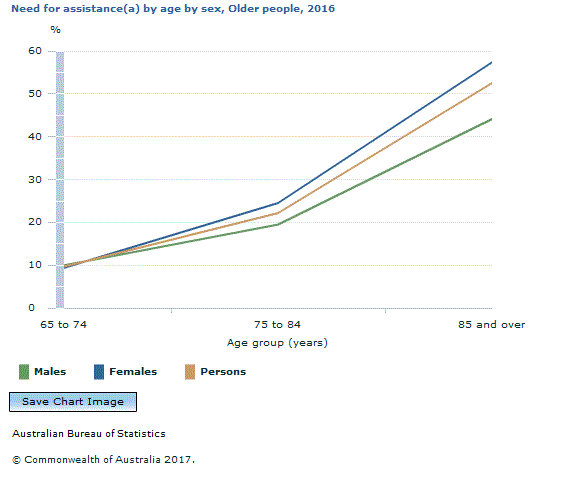 Graph Image for Need for assistance(a) by age by sex, Older people, 2016
